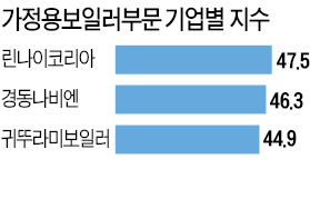 [고객이 가장 추천하는 기업] 스스로 조절하는 '스마트 보일러'