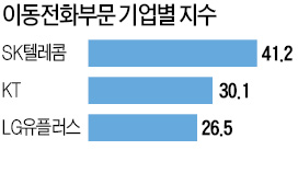 [고객이 가장 추천하는 기업] 멤버십·요금제 차별화로 고객과 '행복동행'