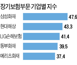 [고객이 가장 추천하는 기업] CCO 두고 고객패널제 첫 도입…소비자만족도 평가 수년째 '독보적 1위'