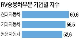 [고객이 가장 추천하는 기업] "車 이상의 가치 제공" 서비스 혁신