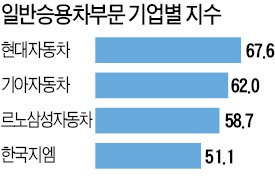 [고객이 가장 추천하는 기업] "車 이상의 가치 제공" 서비스 혁신