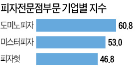 [고객이 가장 추천하는 기업] '맛·위생·주문 편리' 고객감동 3대 열쇠