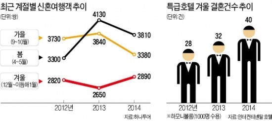 한겨울…붐비는 예식장 왜?