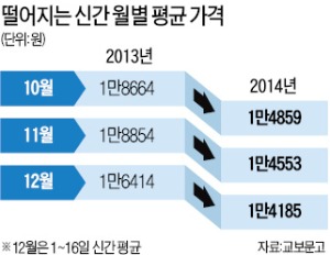 신간 줄고 책값 13% 하락…'소비 절벽'은 없었다