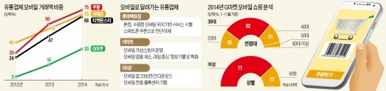 [내년 모바일 쇼핑 시장 22조] 스마트폰에 펼쳐진 이마트 진열대…GS홈쇼핑, 이젠 '폰쇼핑' 업체