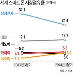 '쑥쑥' 크는 중국 스마트폰…세계 3~5위 레노버·화웨이·샤오미