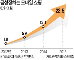 모바일쇼핑 22兆…롯데百+마트 매출 넘는다