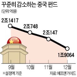 부풀려진 '세금 폭탄' 공포에 확 쪼그라든 中펀드