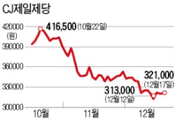 CJ제일제당 바닥 찍었나…기관 다시 입질