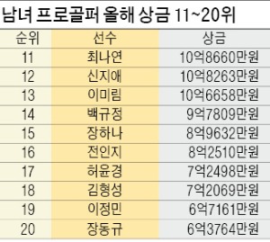 박인비, 27억원 2년연속 '상금 퀸'…'10억 클럽' 13명