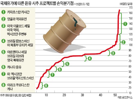 유가 급락에 '오일메이저' 휘청…유전 팔고 투자 축소