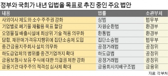 [규제법안 내년 무더기 시행] 규제立法 내년에도 계속된다