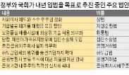  규제立法 내년에도 계속된다