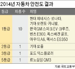 '올해의 안전한 車'는 제네시스·쏘렌토·카니발