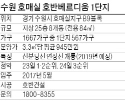 수원 호매실 호반베르디움 1단지, 新분당선 연장선 인접…全 가구가 중소형