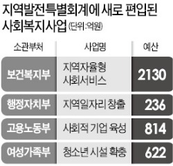 중앙-지방정부, 또다른 '복지 재정갈등' 부르나