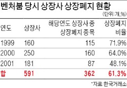 '벤처붐' 기억하시죠? 그때 상장된 기업 3분의 2가 '퇴출'