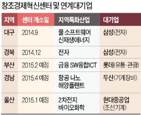 [다시 뛰는 영남] 우리는 하나! 新공항 건설·창조경제공동체 향해 뛴다