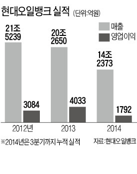 "非정유 부문 사업 늘려라"…문종박 사장 '첫 작품' 결실…현대오일뱅크 "새 먹거리는 카본블랙 사업"