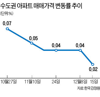 수도권 아파트, 매매가 상승 둔화