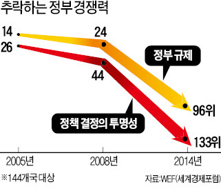 '염통 밑 고름' 규제는 손도 안대고 '손톱 밑 가시'만 뽑아…기업 떠난다