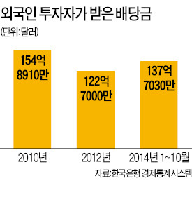 올 외국인 배당금 18조 달할 듯…사상 최대