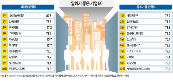 이 기업 순위, 어떤 의미일까요? SK이노베이션 1위…삼성전자는 26위