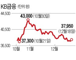 LIG손보 인수 길 보이자…KB금융, 모처럼 방긋