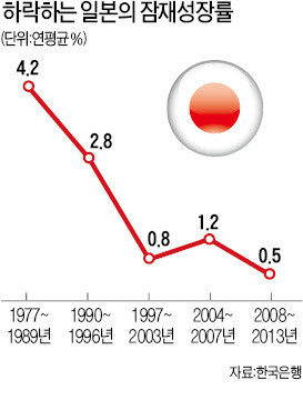 "日, 경기침체 때마다 단기부양 의존…구조개혁 외면해 불황 더 키웠다"