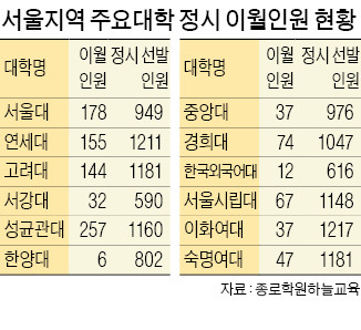 자연계 고득점자 대거 이탈…他 대학 의대로?