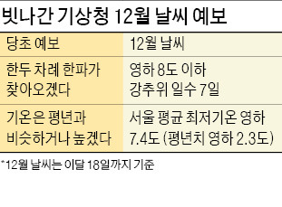 포근한 겨울이라더니…기상청의 '배신'