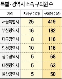 [맞짱 토론] 특별·광역시 區의회 폐지해야 하나