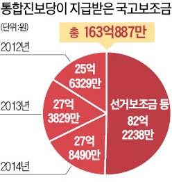 [헌재, 통진당 해산 결정] 잔여재산 국고에 귀속…유사정당 창당도 금지