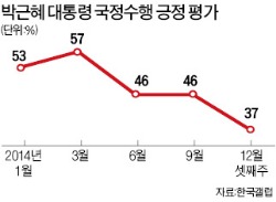 朴대통령 지지율 37%…취임 후 최저