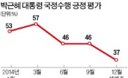 朴대통령 지지율 37%…취임 후 최저