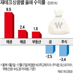 올해 재테크 챔피언은 채권