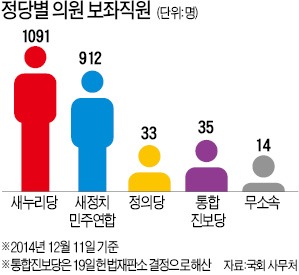 국회의원 파워 뒤엔 '그림자 실세' 보좌관