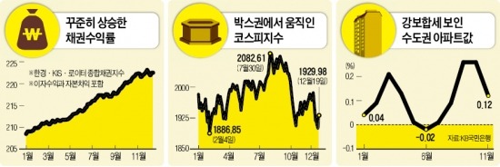 안전자산의 승리…국고채 30년물 투자자 年20% '대박'