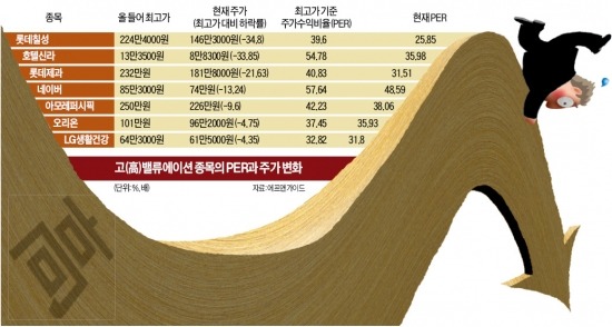 '비싸도 잘나갔는데…' 高평가주 고비왔나