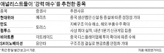 만도·현대위아·컴투스·SK이노베이션·비아트론, 얼마나 좋길래 '강력 매수' 추천