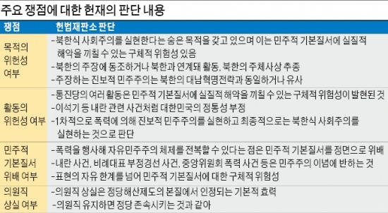 [헌재, 통진당 해산 결정] "北 사회주의 추종세력이 黨 장악…위험성 시급히 제거 필요"