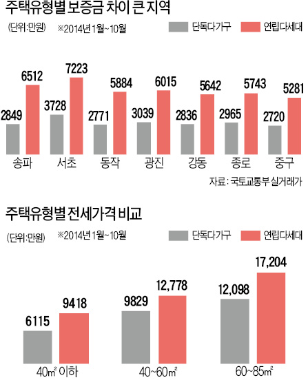 다가구, 연립·다세대보다 월세 저렴