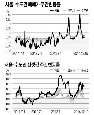 서울 아파트값 제자리…전셋값은 0.12% 올라