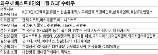 '국지적 1월 효과' 수혜 볼 종목은…게임·사물인터넷·페인트 등 중소형株 관심둘 만