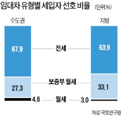 전세매물 75% 한 달 내 주인 찾는다