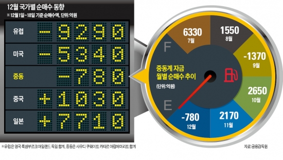 매도로 돌아선 '오일머니'