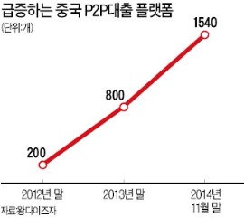 [글로벌 금융리포트] 온라인 대출 중개업체 잇단 상장…28개국서 '대안 금융' 부상