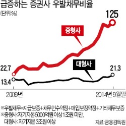 [마켓인사이트] 증권사 '숨겨진 빚' 위험수위