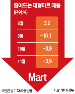 [연말 경기 '한파 주의보'] '폭풍 할인'에도…대형마트 울상