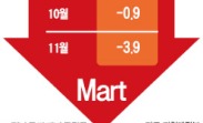  '폭풍 할인'에도…대형마트 울상